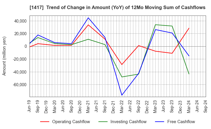 1417 MIRAIT ONE Corporation: Trend of Change in Amount (YoY) of 12Mo Moving Sum of Cashflows