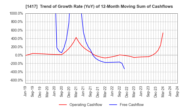 1417 MIRAIT ONE Corporation: Trend of Growth Rate (YoY) of 12-Month Moving Sum of Cashflows