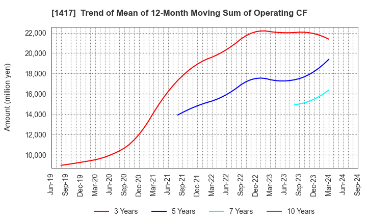 1417 MIRAIT ONE Corporation: Trend of Mean of 12-Month Moving Sum of Operating CF