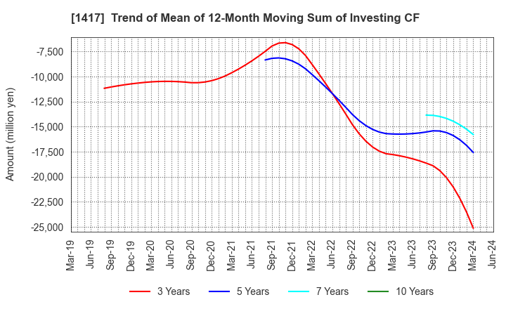 1417 MIRAIT ONE Corporation: Trend of Mean of 12-Month Moving Sum of Investing CF