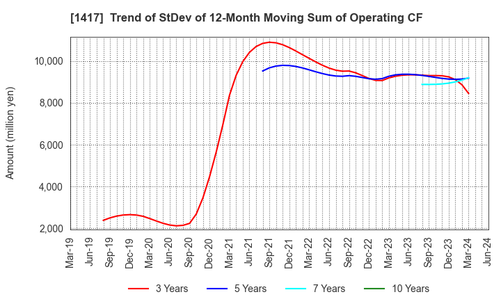 1417 MIRAIT ONE Corporation: Trend of StDev of 12-Month Moving Sum of Operating CF