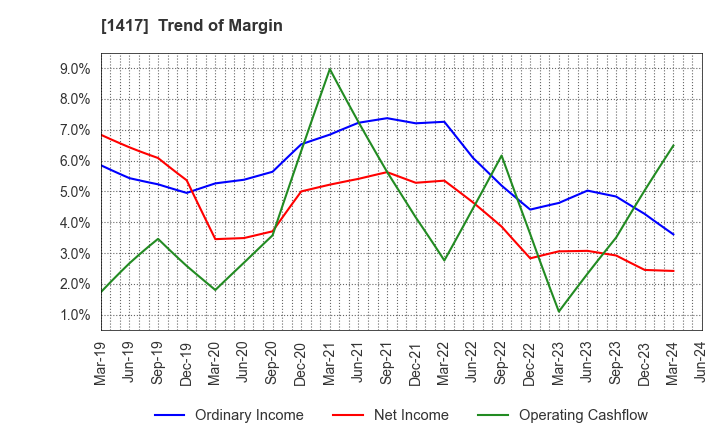 1417 MIRAIT ONE Corporation: Trend of Margin