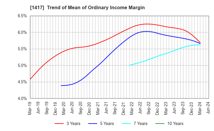 1417 MIRAIT ONE Corporation: Trend of Mean of Ordinary Income Margin