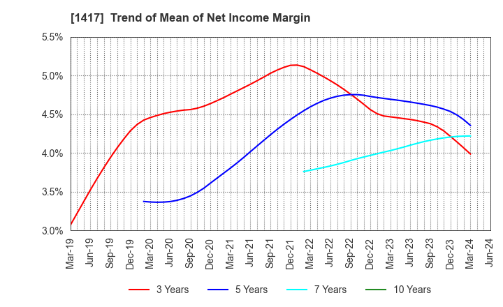 1417 MIRAIT ONE Corporation: Trend of Mean of Net Income Margin