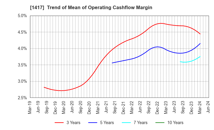 1417 MIRAIT ONE Corporation: Trend of Mean of Operating Cashflow Margin