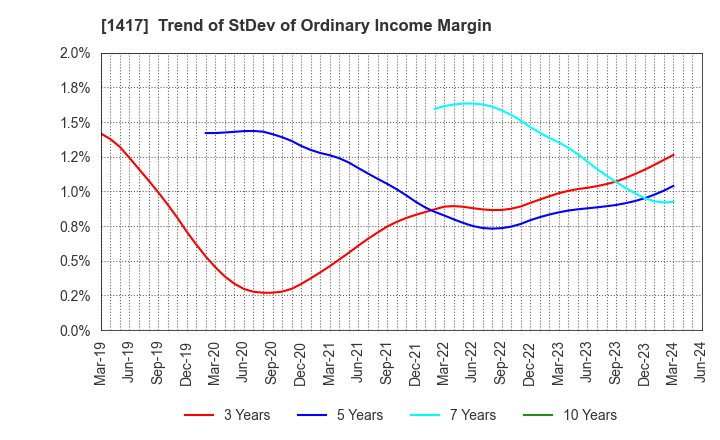 1417 MIRAIT ONE Corporation: Trend of StDev of Ordinary Income Margin