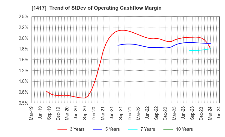 1417 MIRAIT ONE Corporation: Trend of StDev of Operating Cashflow Margin