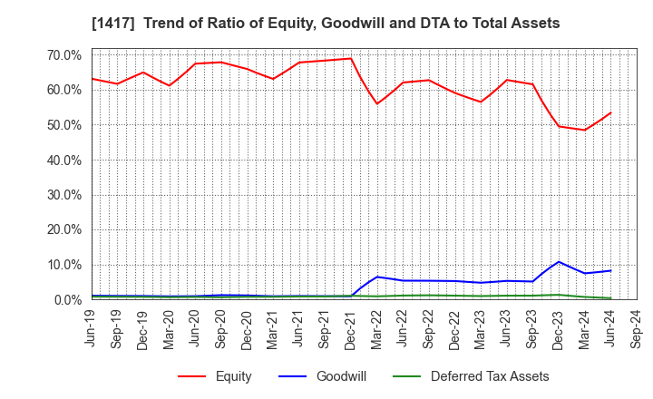 1417 MIRAIT ONE Corporation: Trend of Ratio of Equity, Goodwill and DTA to Total Assets