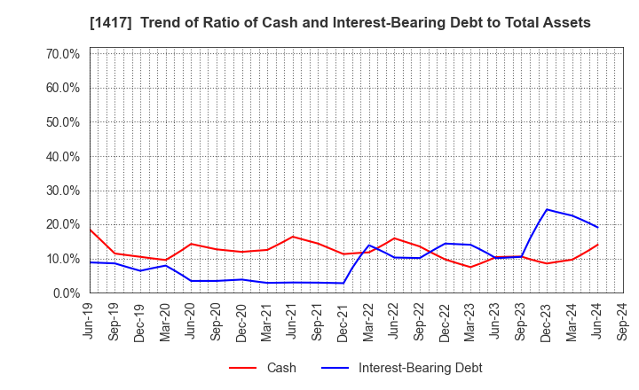 1417 MIRAIT ONE Corporation: Trend of Ratio of Cash and Interest-Bearing Debt to Total Assets