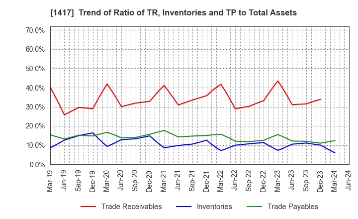 1417 MIRAIT ONE Corporation: Trend of Ratio of TR, Inventories and TP to Total Assets