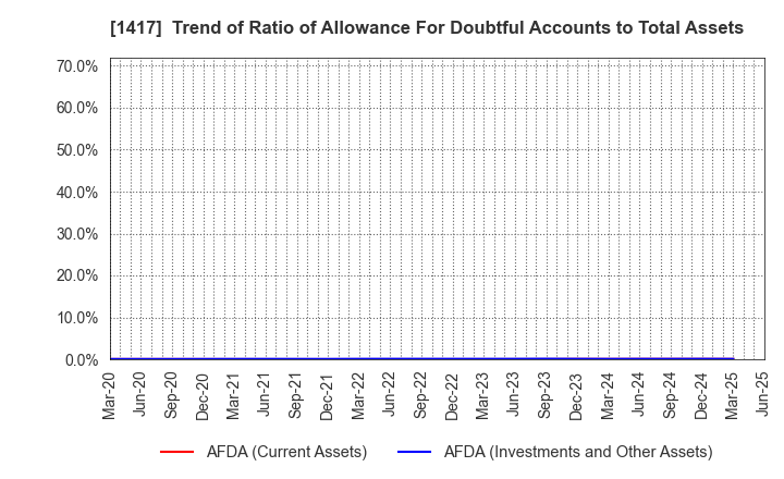 1417 MIRAIT ONE Corporation: Trend of Ratio of Allowance For Doubtful Accounts to Total Assets