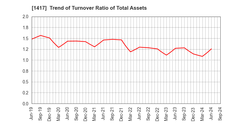 1417 MIRAIT ONE Corporation: Trend of Turnover Ratio of Total Assets