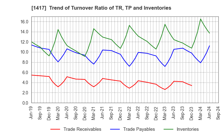 1417 MIRAIT ONE Corporation: Trend of Turnover Ratio of TR, TP and Inventories