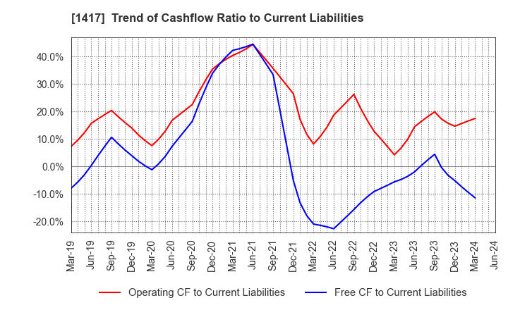 1417 MIRAIT ONE Corporation: Trend of Cashflow Ratio to Current Liabilities