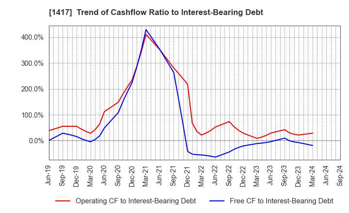 1417 MIRAIT ONE Corporation: Trend of Cashflow Ratio to Interest-Bearing Debt