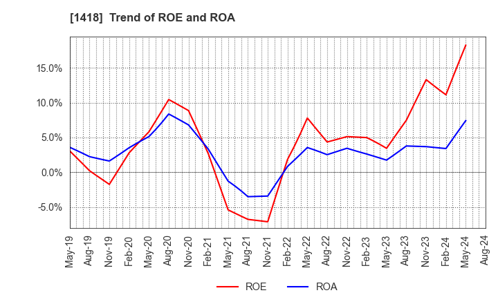 1418 INTERLIFE HOLDINGS CO., LTD.: Trend of ROE and ROA