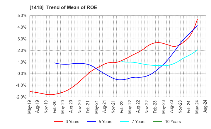 1418 INTERLIFE HOLDINGS CO., LTD.: Trend of Mean of ROE