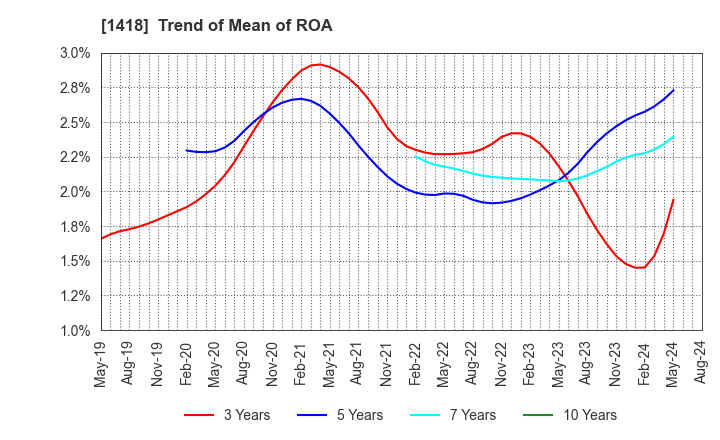 1418 INTERLIFE HOLDINGS CO., LTD.: Trend of Mean of ROA