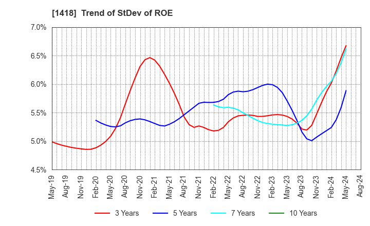 1418 INTERLIFE HOLDINGS CO., LTD.: Trend of StDev of ROE