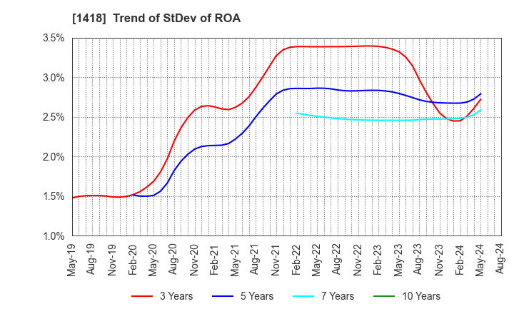 1418 INTERLIFE HOLDINGS CO., LTD.: Trend of StDev of ROA