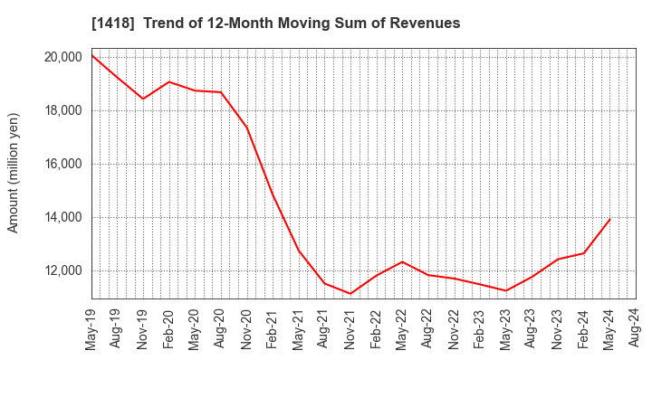 1418 INTERLIFE HOLDINGS CO., LTD.: Trend of 12-Month Moving Sum of Revenues