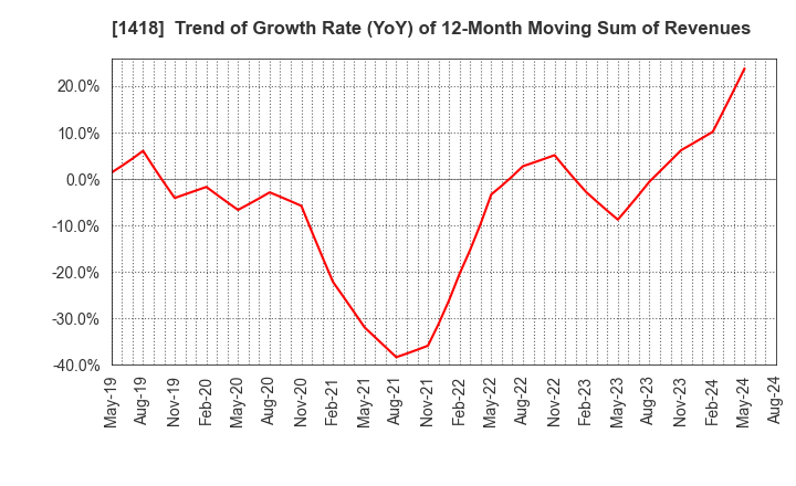 1418 INTERLIFE HOLDINGS CO., LTD.: Trend of Growth Rate (YoY) of 12-Month Moving Sum of Revenues