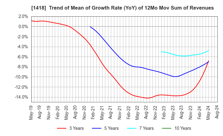 1418 INTERLIFE HOLDINGS CO., LTD.: Trend of Mean of Growth Rate (YoY) of 12Mo Mov Sum of Revenues