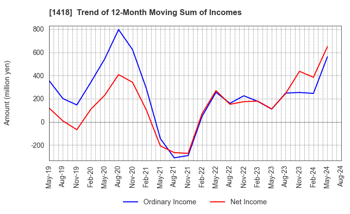 1418 INTERLIFE HOLDINGS CO., LTD.: Trend of 12-Month Moving Sum of Incomes