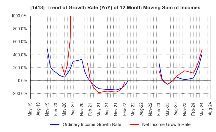 1418 INTERLIFE HOLDINGS CO., LTD.: Trend of Growth Rate (YoY) of 12-Month Moving Sum of Incomes