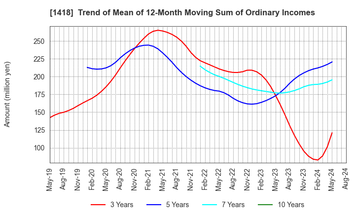 1418 INTERLIFE HOLDINGS CO., LTD.: Trend of Mean of 12-Month Moving Sum of Ordinary Incomes