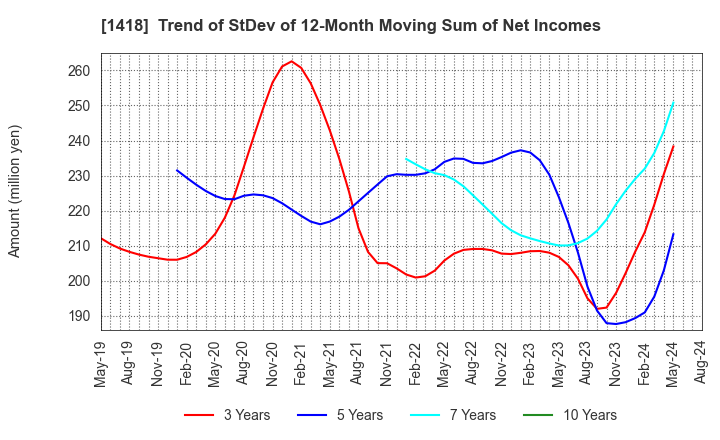 1418 INTERLIFE HOLDINGS CO., LTD.: Trend of StDev of 12-Month Moving Sum of Net Incomes