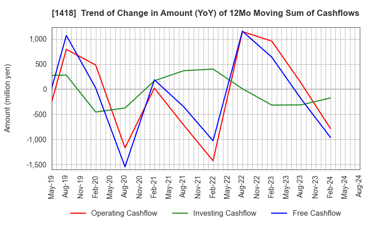 1418 INTERLIFE HOLDINGS CO., LTD.: Trend of Change in Amount (YoY) of 12Mo Moving Sum of Cashflows