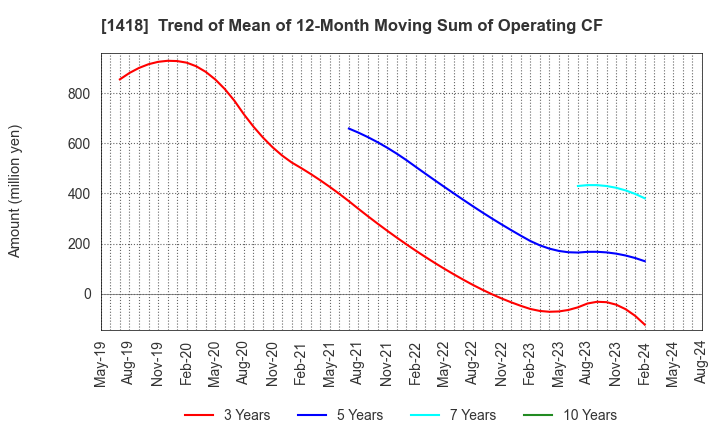 1418 INTERLIFE HOLDINGS CO., LTD.: Trend of Mean of 12-Month Moving Sum of Operating CF