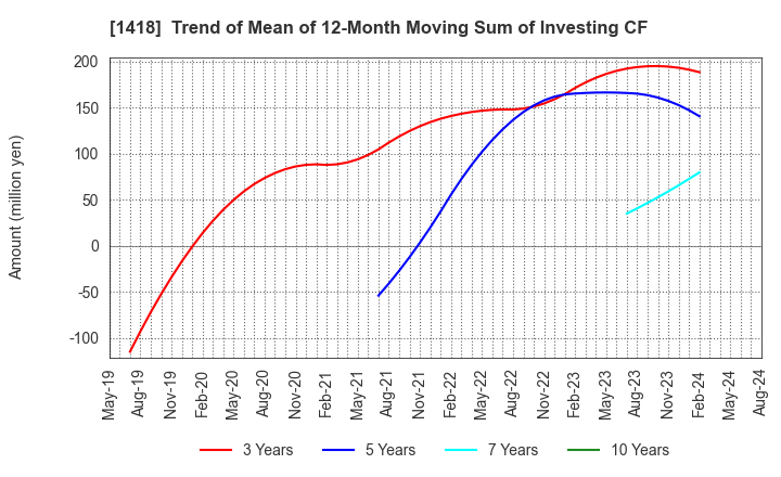 1418 INTERLIFE HOLDINGS CO., LTD.: Trend of Mean of 12-Month Moving Sum of Investing CF