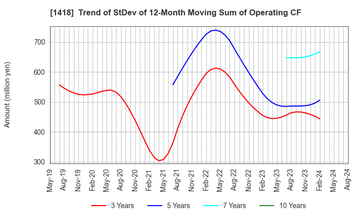 1418 INTERLIFE HOLDINGS CO., LTD.: Trend of StDev of 12-Month Moving Sum of Operating CF