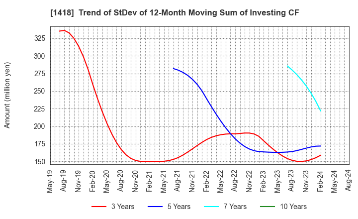 1418 INTERLIFE HOLDINGS CO., LTD.: Trend of StDev of 12-Month Moving Sum of Investing CF