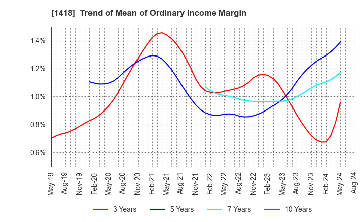1418 INTERLIFE HOLDINGS CO., LTD.: Trend of Mean of Ordinary Income Margin