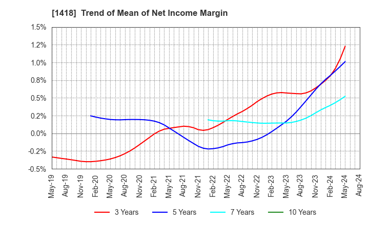 1418 INTERLIFE HOLDINGS CO., LTD.: Trend of Mean of Net Income Margin