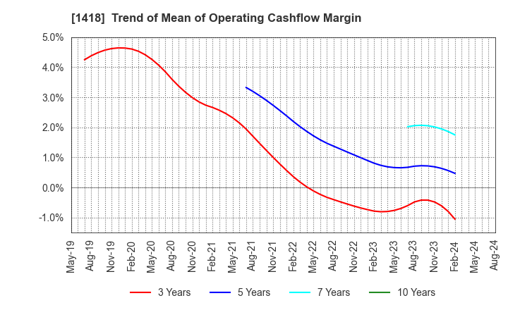 1418 INTERLIFE HOLDINGS CO., LTD.: Trend of Mean of Operating Cashflow Margin