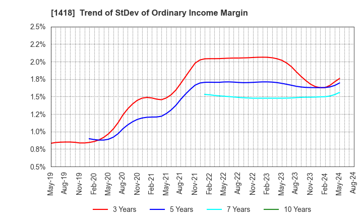 1418 INTERLIFE HOLDINGS CO., LTD.: Trend of StDev of Ordinary Income Margin