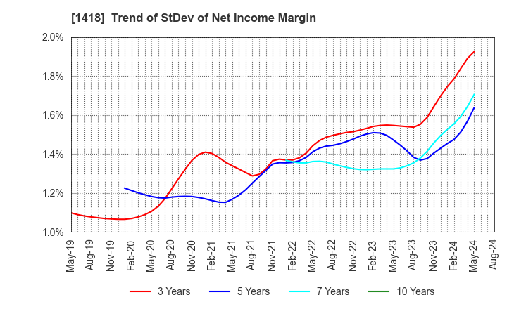 1418 INTERLIFE HOLDINGS CO., LTD.: Trend of StDev of Net Income Margin
