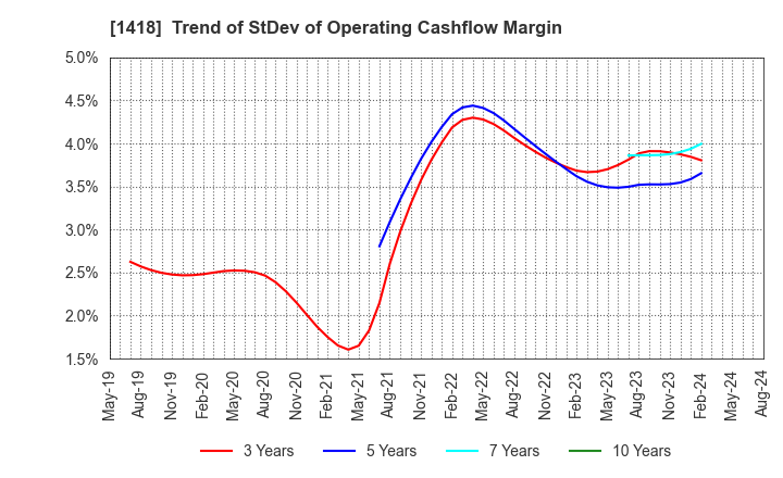 1418 INTERLIFE HOLDINGS CO., LTD.: Trend of StDev of Operating Cashflow Margin