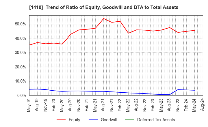 1418 INTERLIFE HOLDINGS CO., LTD.: Trend of Ratio of Equity, Goodwill and DTA to Total Assets