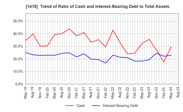 1418 INTERLIFE HOLDINGS CO., LTD.: Trend of Ratio of Cash and Interest-Bearing Debt to Total Assets