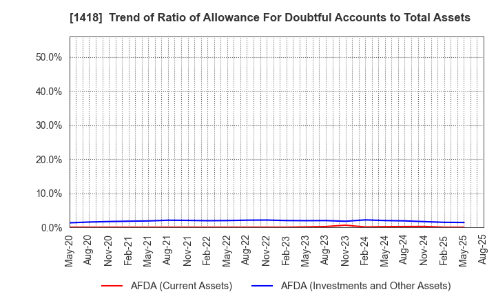 1418 INTERLIFE HOLDINGS CO., LTD.: Trend of Ratio of Allowance For Doubtful Accounts to Total Assets