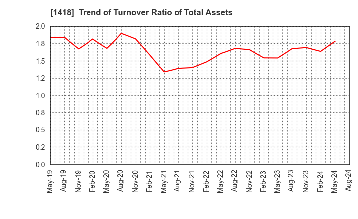 1418 INTERLIFE HOLDINGS CO., LTD.: Trend of Turnover Ratio of Total Assets