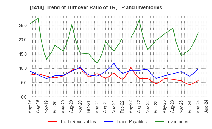 1418 INTERLIFE HOLDINGS CO., LTD.: Trend of Turnover Ratio of TR, TP and Inventories