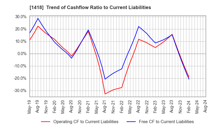 1418 INTERLIFE HOLDINGS CO., LTD.: Trend of Cashflow Ratio to Current Liabilities