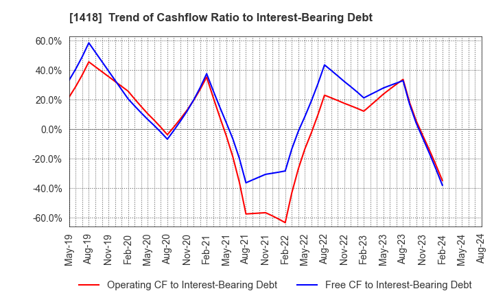 1418 INTERLIFE HOLDINGS CO., LTD.: Trend of Cashflow Ratio to Interest-Bearing Debt