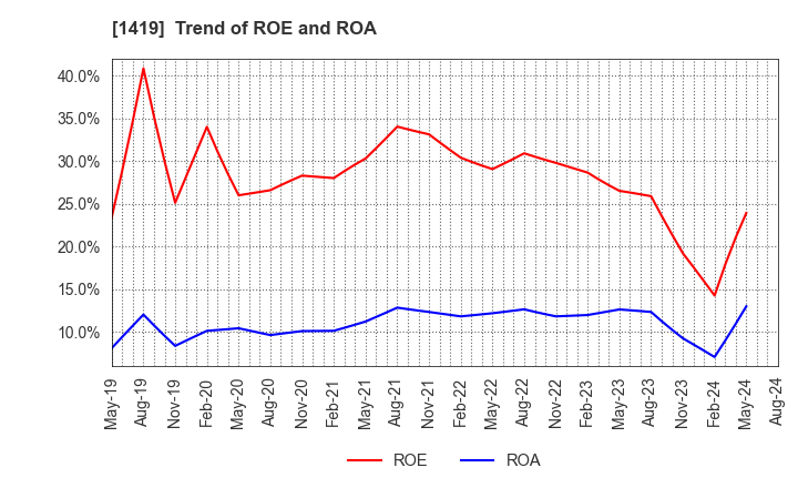 1419 Tama Home Co.,Ltd.: Trend of ROE and ROA